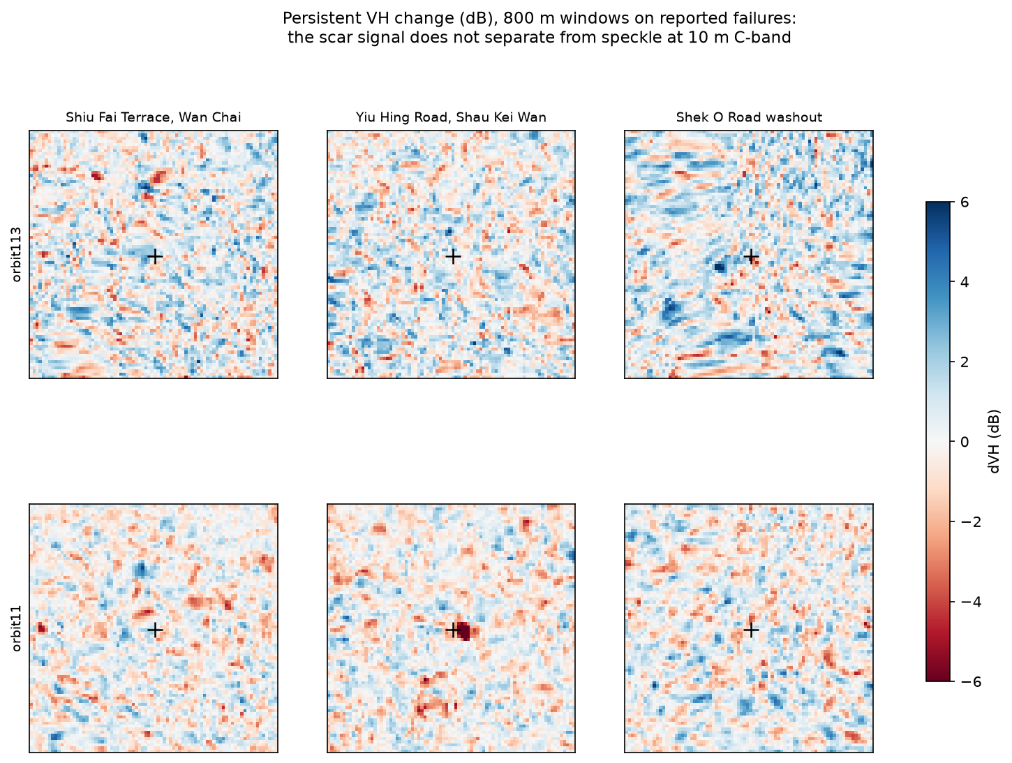 Six radar change maps in 800 metre windows centred on the three reported failures, showing the landslide signal barely distinguishable from speckle noise