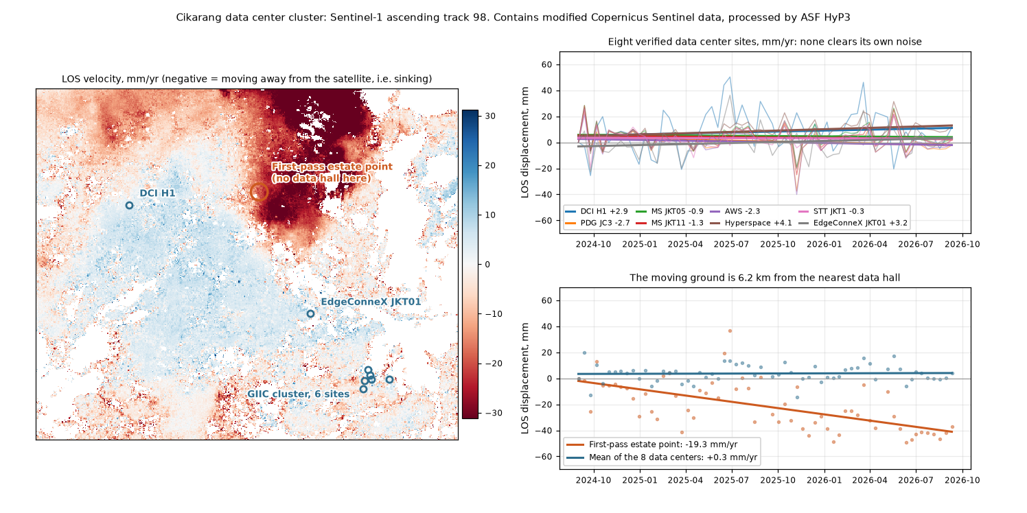 Three-panel figure: velocity map of the Cikarang area with eight data center sites marked and the first-pass estate point circled, the flat series for the eight sites, and that point diverging from the data center mean