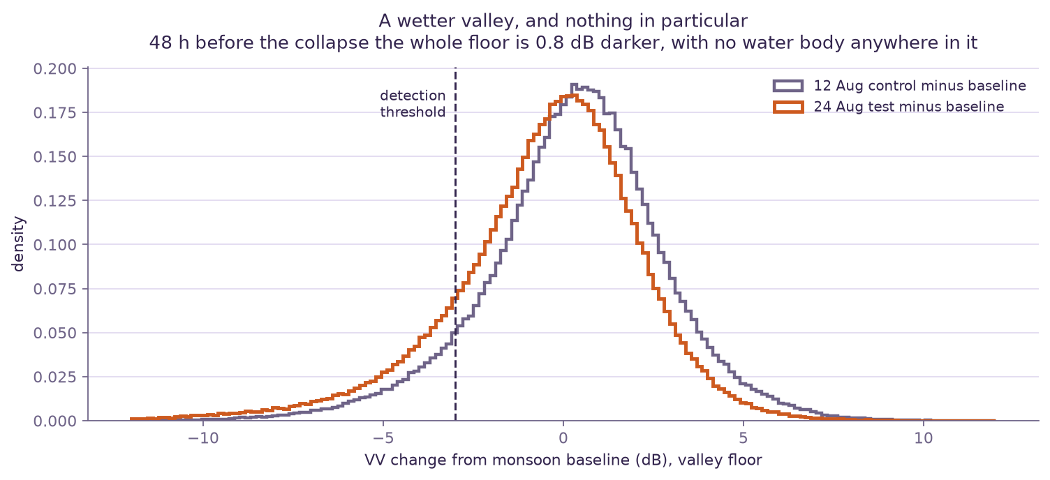 Overlaid histograms of radar backscatter change for the 12 August control and 24 August test scenes, showing a small uniform offset and no excess in the dark tail