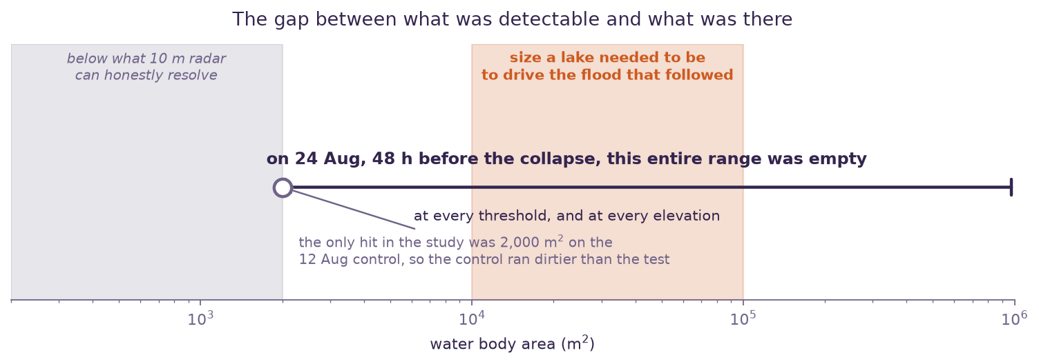 Log scale chart of water body area showing the radar detection floor at 2000 square metres, the 10,000 to 100,000 square metre band a lake would need to occupy to cause the flood, and no detections anywhere in the detectable range