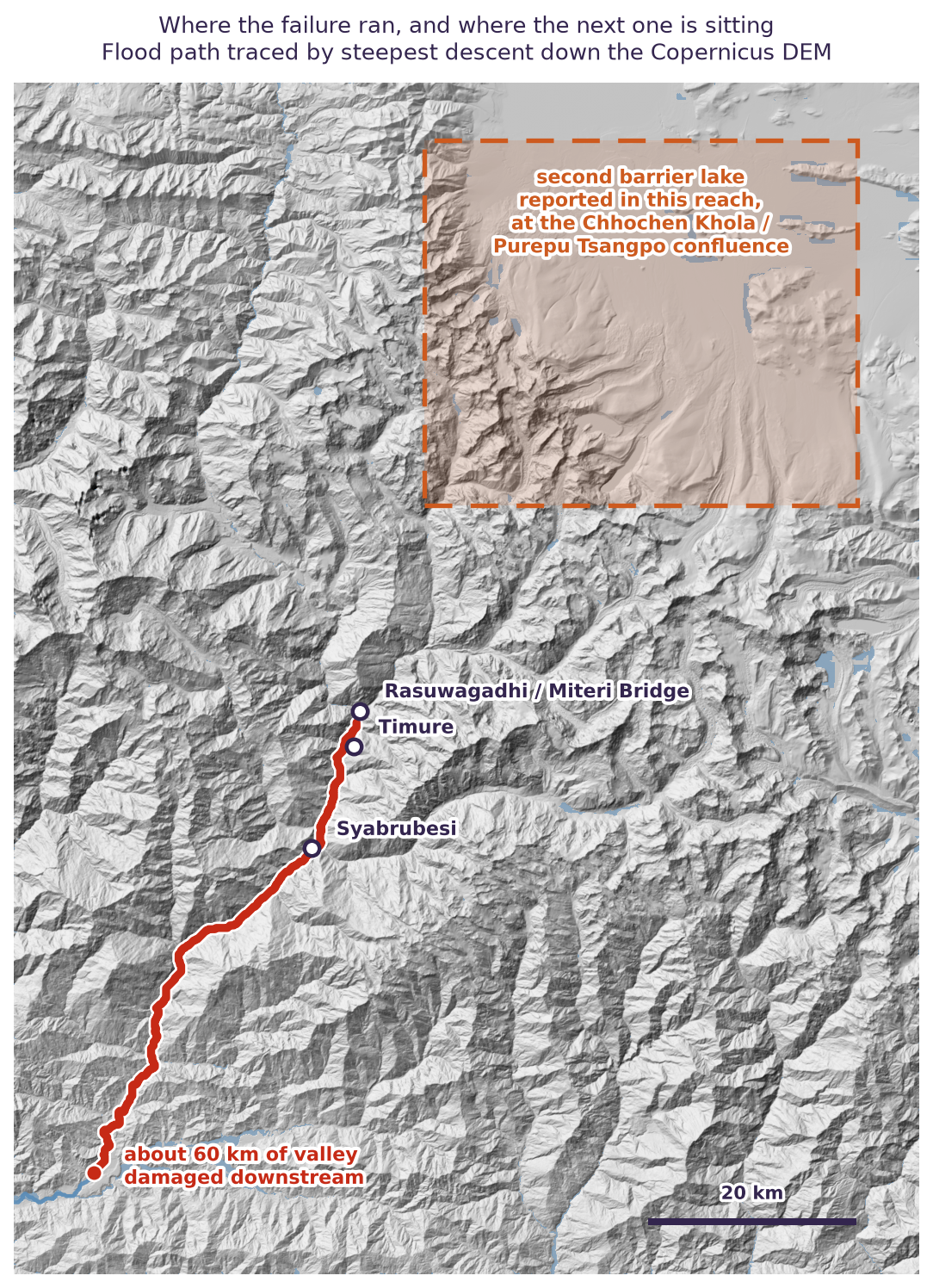 Map of the Bhote Koshi and Trishuli corridor showing the flood path in red running 60 km from Rasuwagadhi past Timure and Syabrubesi, and a dashed zone in the upper catchment where the second barrier lake is reported