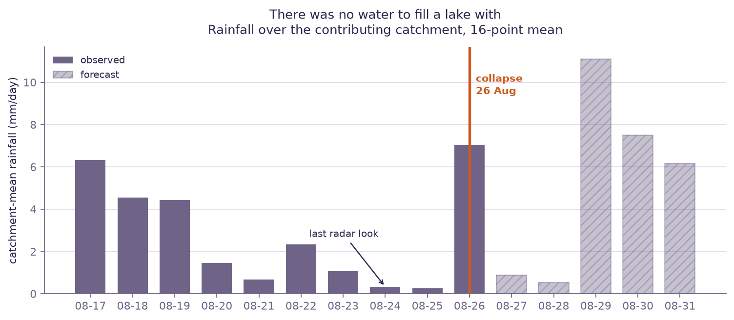 Daily catchment-mean rainfall from 17 to 31 August 2026, showing a dry spell from the 20th to the 25th, the collapse on the 26th, and heavy forecast rain from the 29th