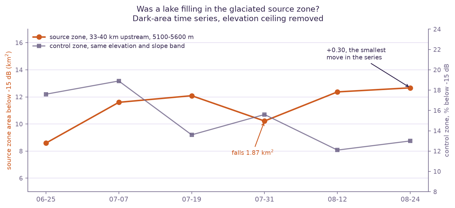 Time series of radar dark area in the glaciated source zone from 25 June to 24 August, non-monotonic, including a fall on 31 July