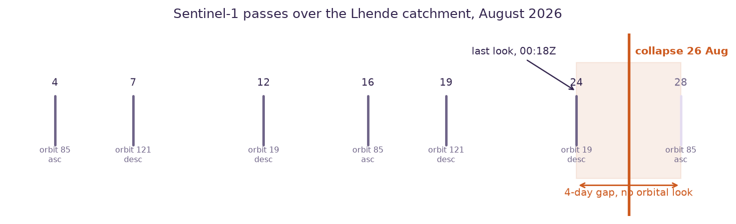 Timeline of Sentinel-1 passes over the Lhende catchment in August 2026, showing the last pass on 24 August and a four-day gap containing the 26 August collapse